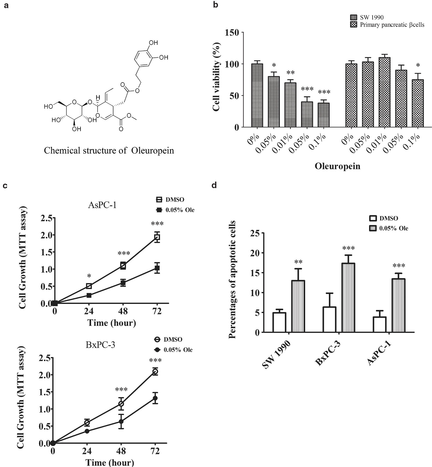 Oleuropein inhibits pancreatic cancer through miR-190b-5p